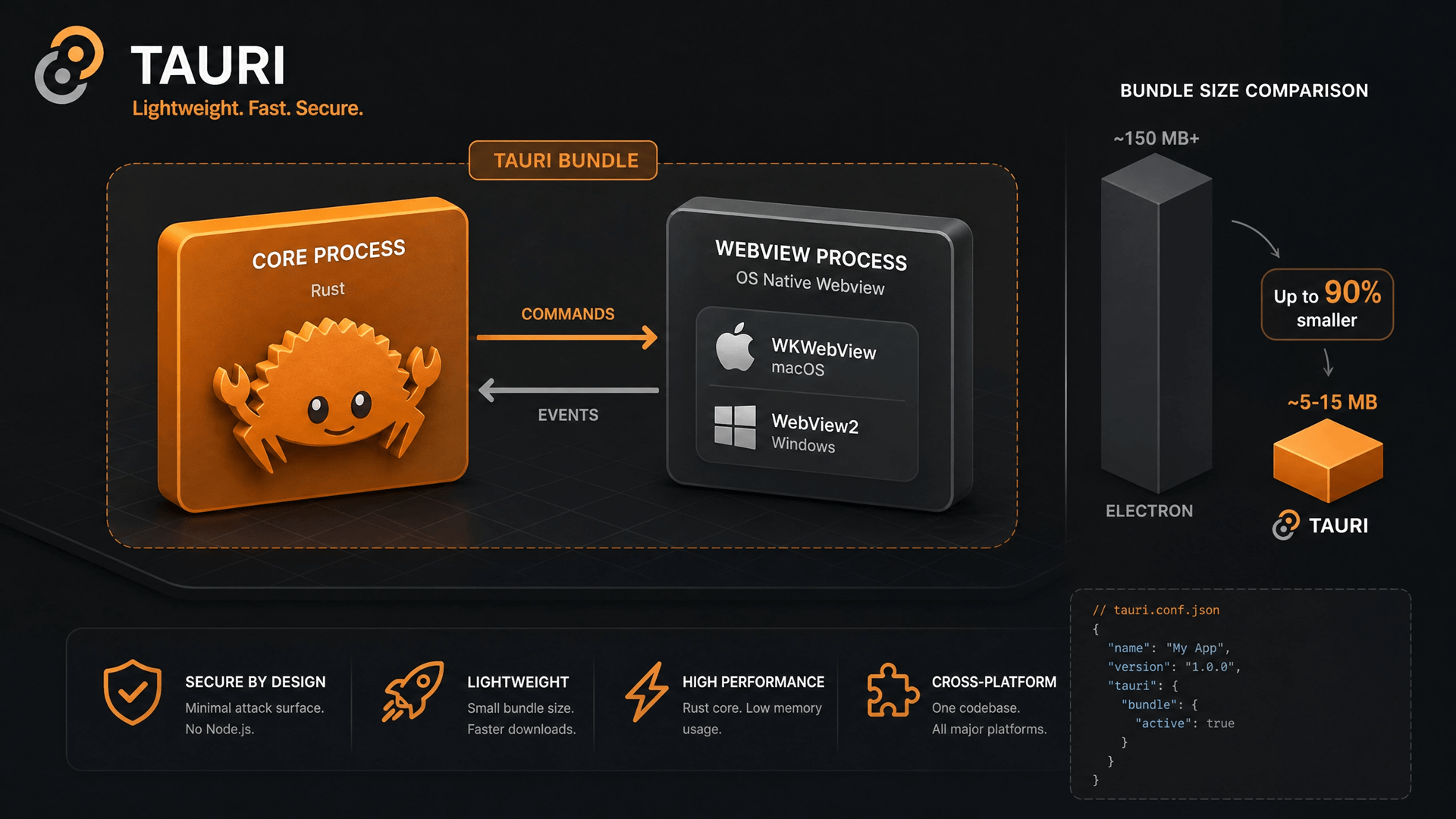 Tauri architecture — Rust core process + OS-native webview, up to 90% smaller than Electron
