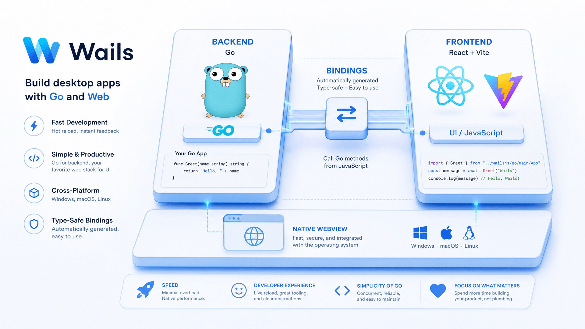 Wails architecture — Go backend + React/Vite frontend + native webview with type-safe bindings